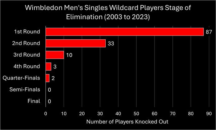 Chart Showing the Stage of Elimination of the Men's Singles Wildcards at Wimbledon Between 2003 and 2023