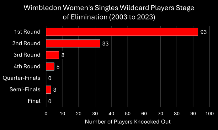 Chart Showing the Stage of Elimination of the Women's Singles Wildcards at Wimbledon Between 2003 and 2023